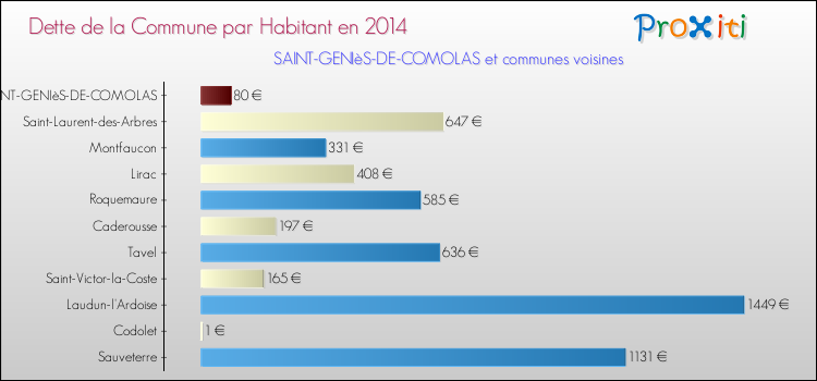 Dette par habitant de la commune en 2014 pour SAINT-GENIèS-DE-COMOLAS et les communes proches Comparaison de la dette par habitant de la commune en 2014 pour SAINT-GENIèS-DE-COMOLAS et les communes voisines