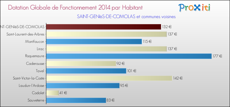 Montant des dotations globales de fonctionnement DGF par Habitant pour SAINT-GENIèS-DE-COMOLAS et les communes proches en 2014. Comparaison des des dotations globales de fonctionnement DGF par habitant pour SAINT-GENIèS-DE-COMOLAS et les communes voisines en 2014.