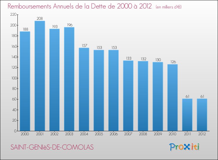 Evolution de l'annuité de la dette pour la commune de SAINT-GENIèS-DE-COMOLAS de 2000 à 2012 Annuités de la dette pour SAINT-GENIèS-DE-COMOLAS de 2000 à 2012