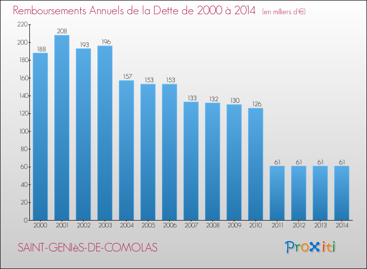 Evolution de l'annuité de la dette pour la commune de SAINT-GENIèS-DE-COMOLAS de 2000 à 2014 Annuités de la dette pour SAINT-GENIèS-DE-COMOLAS de 2000 à 2014