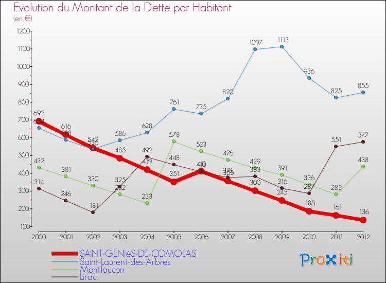 Evolution de la dette par habitant pour la commune de SAINT-GENIèS-DE-COMOLAS et les communes proches de 2000 à 2012 Comparaison de la dette par habitant pour SAINT-GENIèS-DE-COMOLAS et les communes voisines de 2000 à 2012