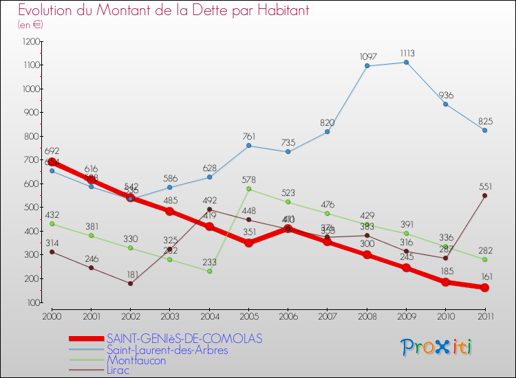 Evolution de la dette par habitant pour la commune de SAINT-GENIèS-DE-COMOLAS et les communes proches Comparaison de la dette par habitant pour SAINT-GENIèS-DE-COMOLAS et les communes voisines