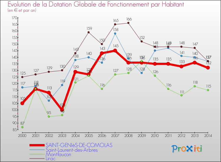 Evolution et montant de la dotation globale de fonctionnement par Habitant pour SAINT-GENIèS-DE-COMOLAS et les communes proches de 2000 à 2014. Comparaison des dotations globales de fonctionnement par habitant pour SAINT-GENIèS-DE-COMOLAS et les communes voisines de 2000 à 2014.