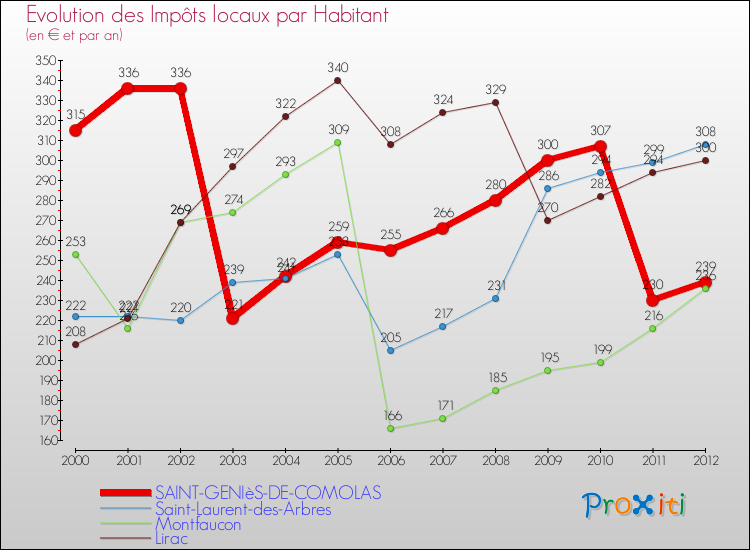 Evolution et montant des impôts locaux par Habitant pour SAINT-GENIèS-DE-COMOLAS et les communes proches Comparaison des impôts locaux par habitant pour SAINT-GENIèS-DE-COMOLAS et les communes voisines