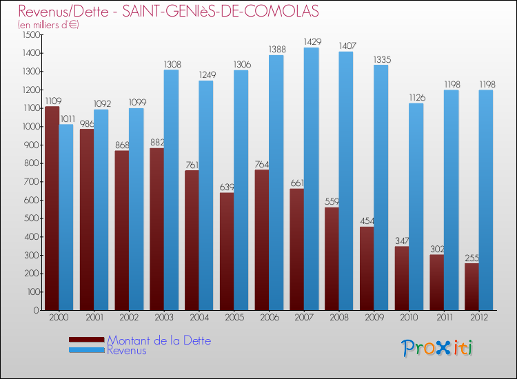 Evolution comparée de la dette et des revenus pour la commune de SAINT-GENIèS-DE-COMOLAS de 2000 à 2012 Comparaison de la dette et des revenus pour SAINT-GENIèS-DE-COMOLAS de 2000 à 2012