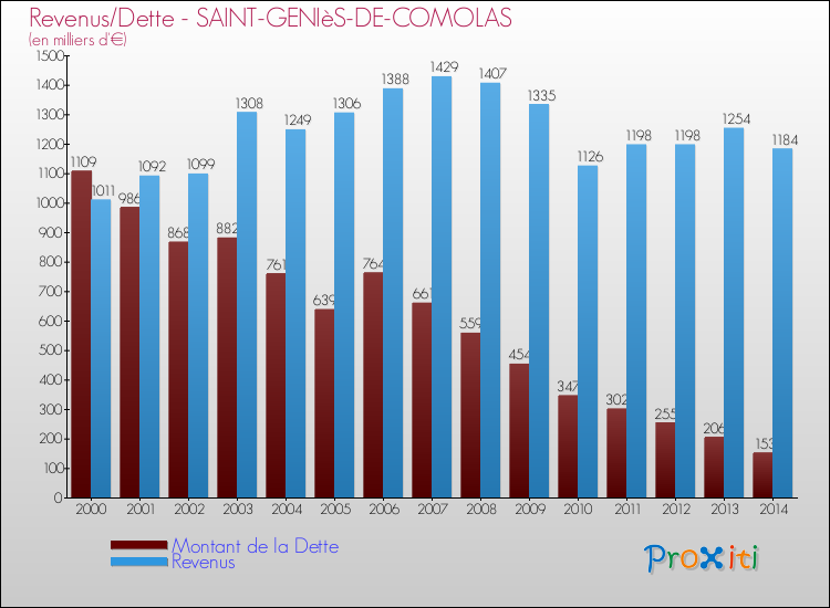 Evolution comparée de la dette et des revenus pour la commune de SAINT-GENIèS-DE-COMOLAS de 2000 à 2014 Comparaison de la dette et des revenus pour SAINT-GENIèS-DE-COMOLAS de 2000 à 2014