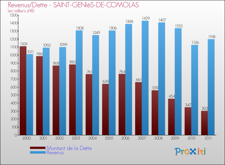 Evolution comparée de la dette et des revenus pour la commune de SAINT-GENIèS-DE-COMOLAS de 2000 à 2011 Comparaison de la dette et des revenus pour SAINT-GENIèS-DE-COMOLAS de 2000 à 2011