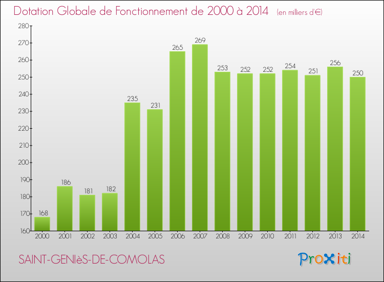 Evolution du montant de la Dotation Globale de Fonctionnement pour la commune de SAINT-GENIèS-DE-COMOLAS de 2000 à 2014 Evolution du montant de la Dotation Globale de Fonctionnement pour SAINT-GENIèS-DE-COMOLAS de 2000 à 2014