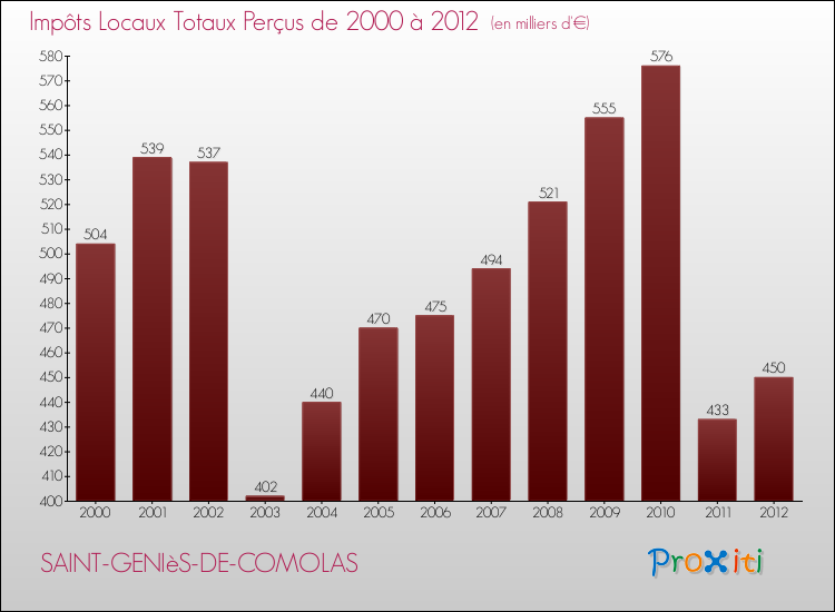 Evolution des Impôts Locaux pour la commune de SAINT-GENIèS-DE-COMOLAS de 2000 à 2012 Evolution des Impôts Locaux pour SAINT-GENIèS-DE-COMOLAS de 2000 à 2012