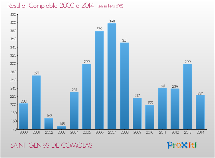 Evolution du résultat comptable pour la commune de SAINT-GENIèS-DE-COMOLAS de 2000 à 2014 Evolution du résultat comptable pour SAINT-GENIèS-DE-COMOLAS de 2000 à 2014
