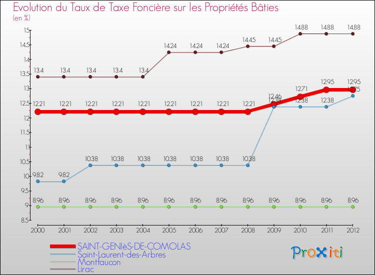 Evolution du taux de la taxe foncière sur le bati pour SAINT-GENIèS-DE-COMOLAS et les communes proches de 2000 à 2012 Comparaison des taux de taxe foncière sur le bati pour SAINT-GENIèS-DE-COMOLAS et les communes voisines de 2000 à 2012