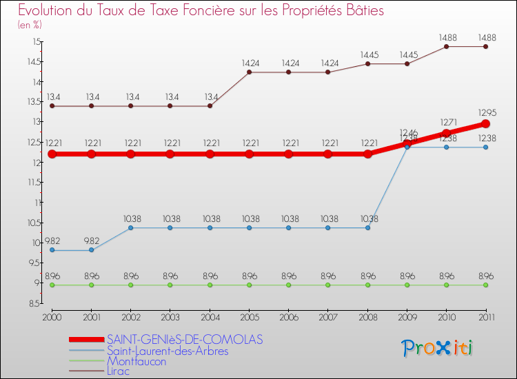 Evolution du taux de la taxe foncière sur le bati pour SAINT-GENIèS-DE-COMOLAS et les communes proches Comparaison des taux de taxe foncière sur le bati pour SAINT-GENIèS-DE-COMOLAS et les communes voisines