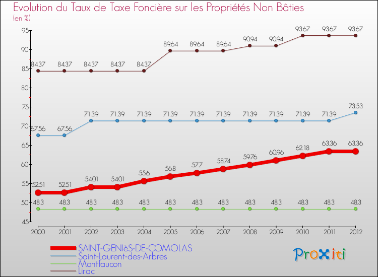 Evolution du taux de la taxe foncière sur les immeubles et terrains non batis pour SAINT-GENIèS-DE-COMOLAS et les communes proches de 2000 à 2012 Comparaison des taux de la taxe foncière sur les immeubles et terrains non batis pour SAINT-GENIèS-DE-COMOLAS et les communes voisines de 2000 à 2012