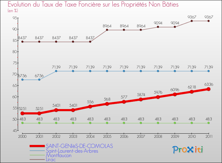 Evolution du taux de la taxe foncière sur les immeubles et terrains non batis pour SAINT-GENIèS-DE-COMOLAS et les communes proches Comparaison des taux de la taxe foncière sur les immeubles et terrains non batis pour SAINT-GENIèS-DE-COMOLAS et les communes voisines