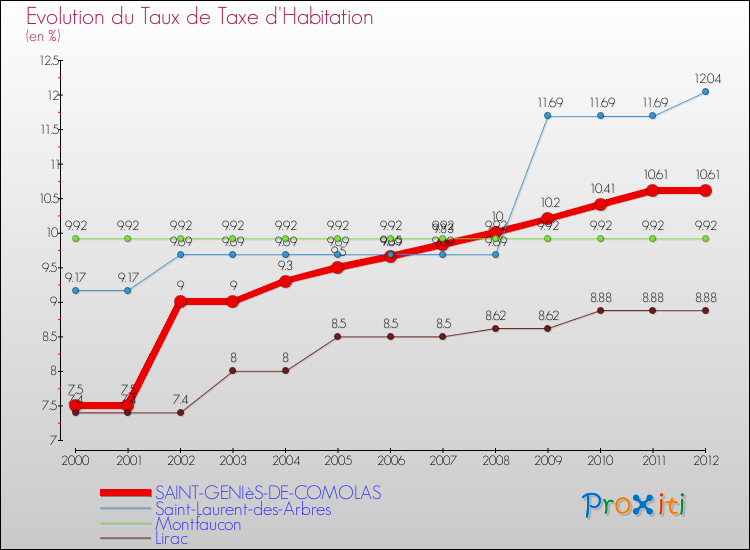 Evolution du taux de la taxe d'habitation pour SAINT-GENIèS-DE-COMOLAS et les communes proches Comparaison des taux de la taxe d'habitation pour SAINT-GENIèS-DE-COMOLAS et les communes voisines