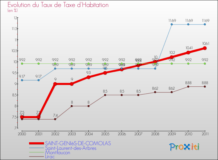 Evolution du taux de la taxe d'habitation pour SAINT-GENIèS-DE-COMOLAS et les communes proches Comparaison des taux de la taxe d'habitation pour SAINT-GENIèS-DE-COMOLAS et les communes voisines