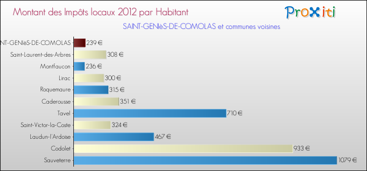 Montant des impôts locaux par Habitant pour SAINT-GENIèS-DE-COMOLAS et les communes proches Comparaison des impôts locaux par habitant pour SAINT-GENIèS-DE-COMOLAS et les communes voisines