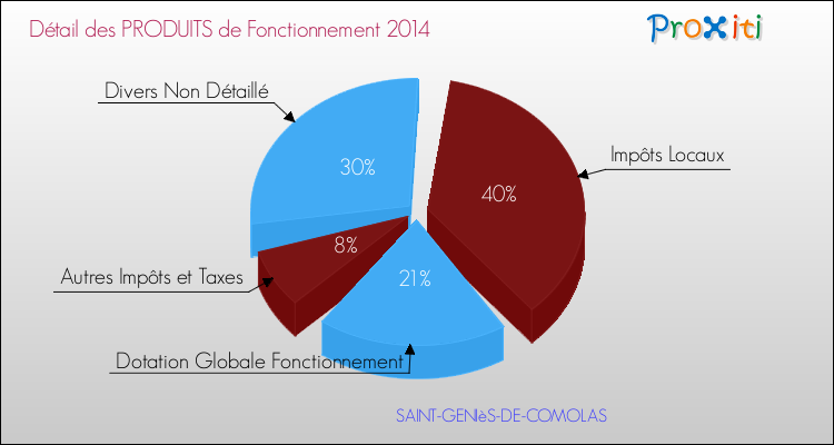 Décomposition du Budget de Fonctionnement 2014 de la commune de SAINT-GENIèS-DE-COMOLAS Budget de Fonctionnement 2014 pour la commune de SAINT-GENIèS-DE-COMOLAS