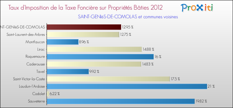 Taux d'imposition de la taxe foncière sur le bati 2012 pour SAINT-GENIèS-DE-COMOLAS et les communes proches Comparaison des taux d'imposition de la taxe foncière sur le bati 2012 pour SAINT-GENIèS-DE-COMOLAS et les communes voisines