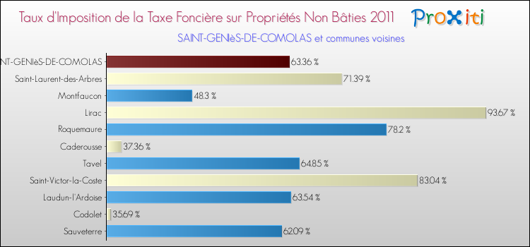 Taux d'imposition de la taxe foncière sur les immeubles et terrains non batis 2011 pour SAINT-GENIèS-DE-COMOLAS et les communes proches Comparaison des taux d'imposition de la taxe foncière sur les immeubles et terrains non batis 2011 pour SAINT-GENIèS-DE-COMOLAS et les communes voisines