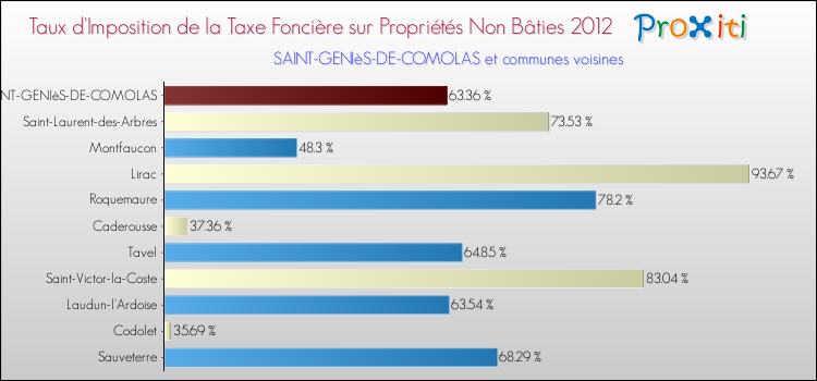 Taux d'imposition de la taxe foncière sur les immeubles et terrains non batis 2012 pour SAINT-GENIèS-DE-COMOLAS et les communes proches Comparaison des taux d'imposition de la taxe foncière sur les immeubles et terrains non batis 2012 pour SAINT-GENIèS-DE-COMOLAS et les communes voisines