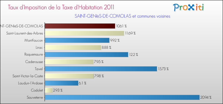 Taux d'imposition de la taxe d'habitation 2011 pour SAINT-GENIèS-DE-COMOLAS et les communes proches Comparaison des taux d'imposition de la taxe d'habitation 2011 pour SAINT-GENIèS-DE-COMOLAS et les communes voisines