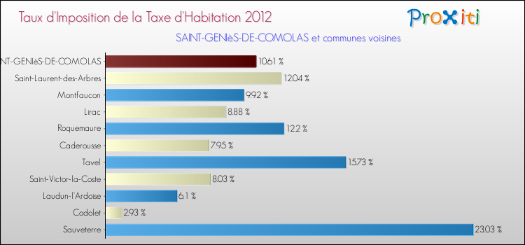 Taux d'imposition de la taxe d'habitation 2012 pour SAINT-GENIèS-DE-COMOLAS et les communes proches Comparaison des taux d'imposition de la taxe d'habitation 2012 pour SAINT-GENIèS-DE-COMOLAS et les communes voisines