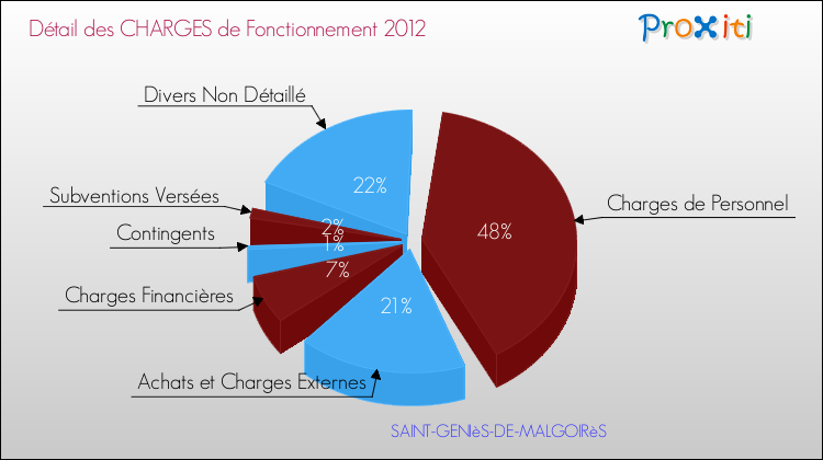 Décomposition des Charges de Fonctionnement 2012 de la commune de SAINT-GENIèS-DE-MALGOIRèS Charges de Fonctionnement 2012 pour la commune de SAINT-GENIèS-DE-MALGOIRèS