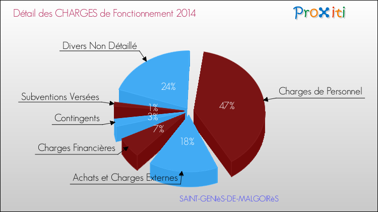 Décomposition des Charges de Fonctionnement 2014 de la commune de SAINT-GENIèS-DE-MALGOIRèS Charges de Fonctionnement 2014 pour la commune de SAINT-GENIèS-DE-MALGOIRèS