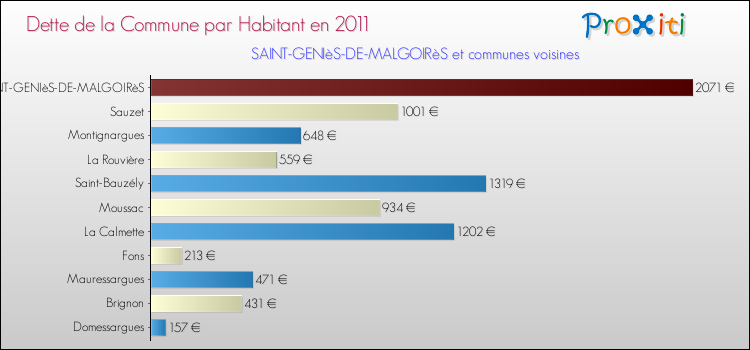 Dette par habitant de la commune en 2011 pour SAINT-GENIèS-DE-MALGOIRèS et les communes proches Comparaison de la dette par habitant de la commune en 2011 pour SAINT-GENIèS-DE-MALGOIRèS et les communes voisines