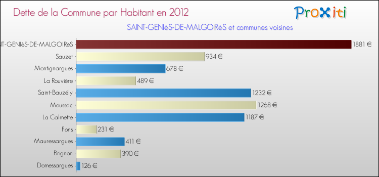 Dette par habitant de la commune en 2012 pour SAINT-GENIèS-DE-MALGOIRèS et les communes proches Comparaison de la dette par habitant de la commune en 2012 pour SAINT-GENIèS-DE-MALGOIRèS et les communes voisines