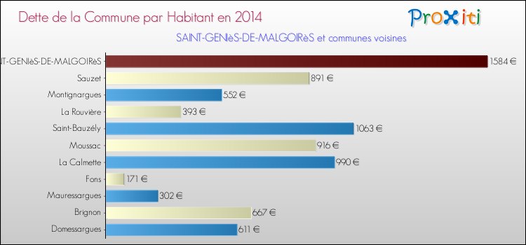Dette par habitant de la commune en 2014 pour SAINT-GENIèS-DE-MALGOIRèS et les communes proches Comparaison de la dette par habitant de la commune en 2014 pour SAINT-GENIèS-DE-MALGOIRèS et les communes voisines