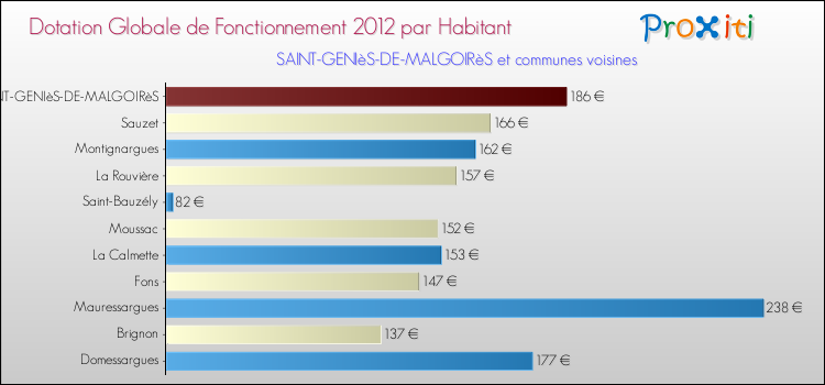 Montant des dotations globales de fonctionnement DGF par Habitant pour SAINT-GENIèS-DE-MALGOIRèS et les communes proches Comparaison des des dotations globales de fonctionnement DGF par habitant pour SAINT-GENIèS-DE-MALGOIRèS et les communes voisines
