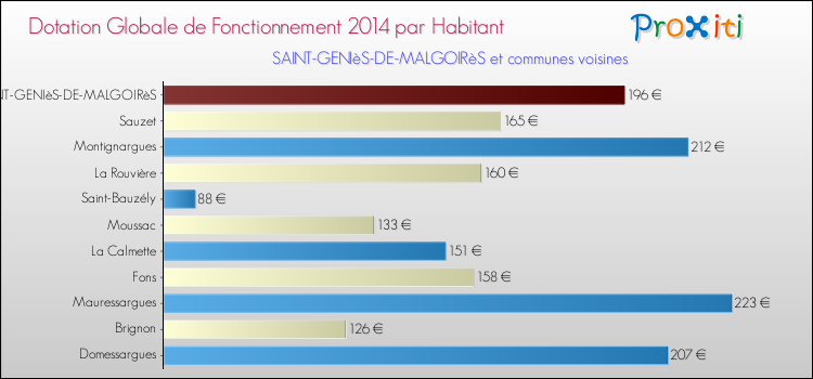 Montant des dotations globales de fonctionnement DGF par Habitant pour SAINT-GENIèS-DE-MALGOIRèS et les communes proches en 2014. Comparaison des des dotations globales de fonctionnement DGF par habitant pour SAINT-GENIèS-DE-MALGOIRèS et les communes voisines en 2014.