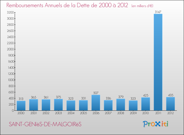 Evolution de l'annuité de la dette pour la commune de SAINT-GENIèS-DE-MALGOIRèS de 2000 à 2012 Annuités de la dette pour SAINT-GENIèS-DE-MALGOIRèS de 2000 à 2012