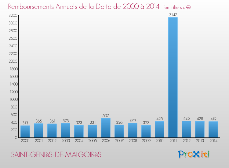 Evolution de l'annuité de la dette pour la commune de SAINT-GENIèS-DE-MALGOIRèS de 2000 à 2014 Annuités de la dette pour SAINT-GENIèS-DE-MALGOIRèS de 2000 à 2014