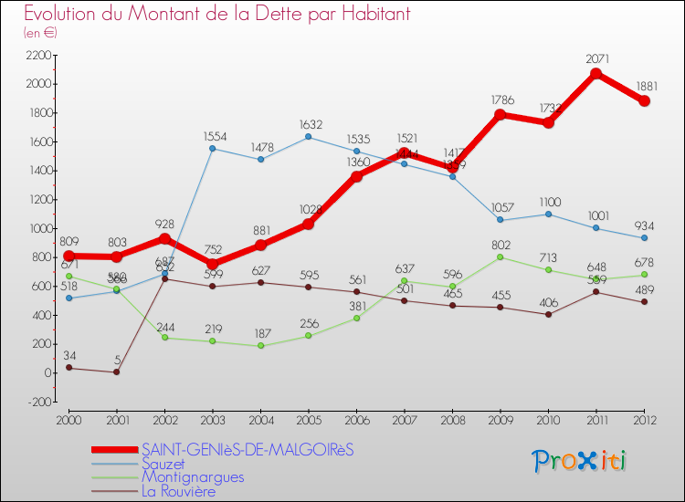 Evolution de la dette par habitant pour la commune de SAINT-GENIèS-DE-MALGOIRèS et les communes proches de 2000 à 2012 Comparaison de la dette par habitant pour SAINT-GENIèS-DE-MALGOIRèS et les communes voisines de 2000 à 2012