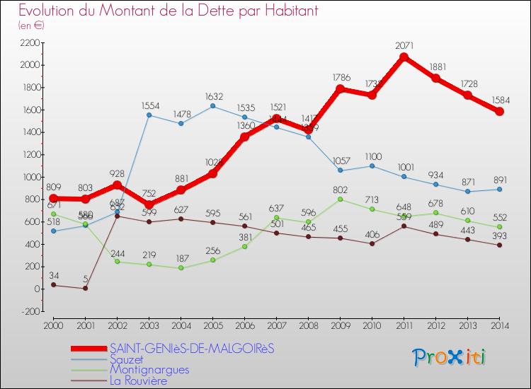 Evolution de la dette par habitant pour la commune de SAINT-GENIèS-DE-MALGOIRèS et les communes proches de 2000 à 2014 Comparaison de la dette par habitant pour SAINT-GENIèS-DE-MALGOIRèS et les communes voisines de 2000 à 2014