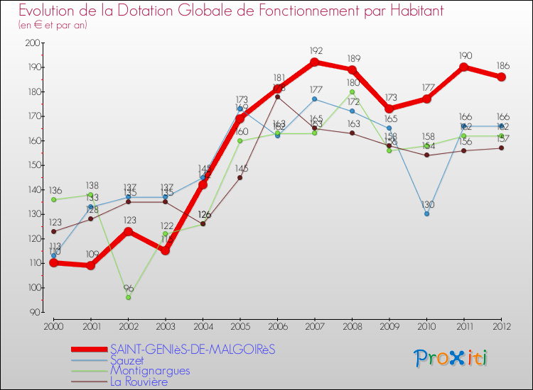 Evolution et montant de la dotation globale de fonctionnement par Habitant pour SAINT-GENIèS-DE-MALGOIRèS et les communes proches Comparaison des dotations globales de fonctionnement par habitant pour SAINT-GENIèS-DE-MALGOIRèS et les communes voisines