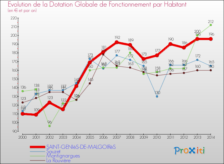 Evolution et montant de la dotation globale de fonctionnement par Habitant pour SAINT-GENIèS-DE-MALGOIRèS et les communes proches de 2000 à 2014. Comparaison des dotations globales de fonctionnement par habitant pour SAINT-GENIèS-DE-MALGOIRèS et les communes voisines de 2000 à 2014.