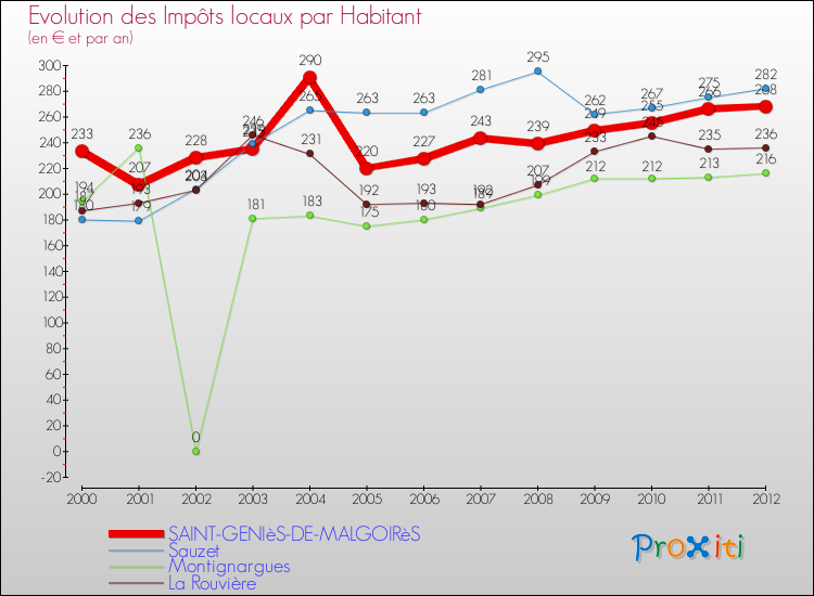 Evolution et montant des impôts locaux par Habitant pour SAINT-GENIèS-DE-MALGOIRèS et les communes proches Comparaison des impôts locaux par habitant pour SAINT-GENIèS-DE-MALGOIRèS et les communes voisines