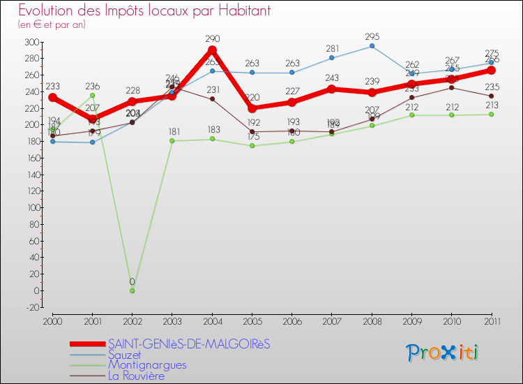 Evolution et montant des impôts locaux par Habitant pour SAINT-GENIèS-DE-MALGOIRèS et les communes proches Comparaison des impôts locaux par habitant pour SAINT-GENIèS-DE-MALGOIRèS et les communes voisines