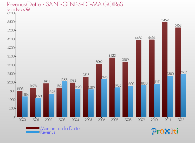 Evolution comparée de la dette et des revenus pour la commune de SAINT-GENIèS-DE-MALGOIRèS de 2000 à 2012 Comparaison de la dette et des revenus pour SAINT-GENIèS-DE-MALGOIRèS de 2000 à 2012