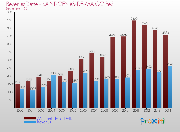 Evolution comparée de la dette et des revenus pour la commune de SAINT-GENIèS-DE-MALGOIRèS de 2000 à 2014 Comparaison de la dette et des revenus pour SAINT-GENIèS-DE-MALGOIRèS de 2000 à 2014