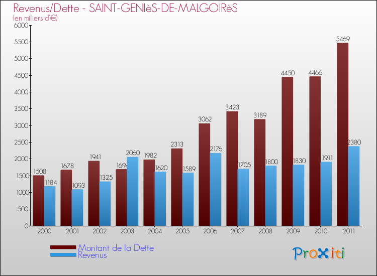 Evolution comparée de la dette et des revenus pour la commune de SAINT-GENIèS-DE-MALGOIRèS de 2000 à 2011 Comparaison de la dette et des revenus pour SAINT-GENIèS-DE-MALGOIRèS de 2000 à 2011