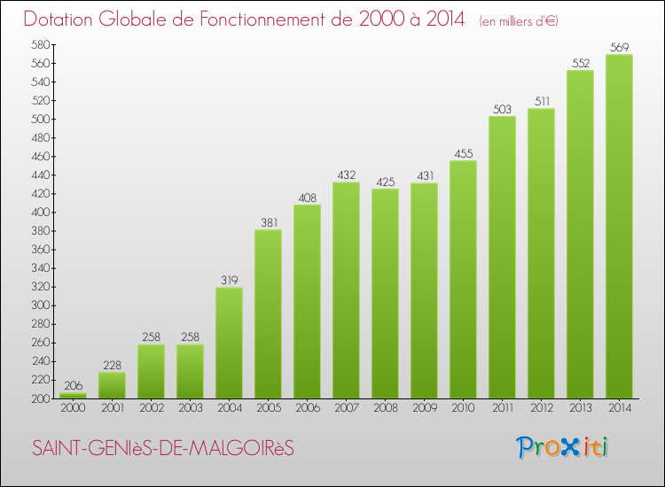 Evolution du montant de la Dotation Globale de Fonctionnement pour la commune de SAINT-GENIèS-DE-MALGOIRèS de 2000 à 2014 Evolution du montant de la Dotation Globale de Fonctionnement pour SAINT-GENIèS-DE-MALGOIRèS de 2000 à 2014