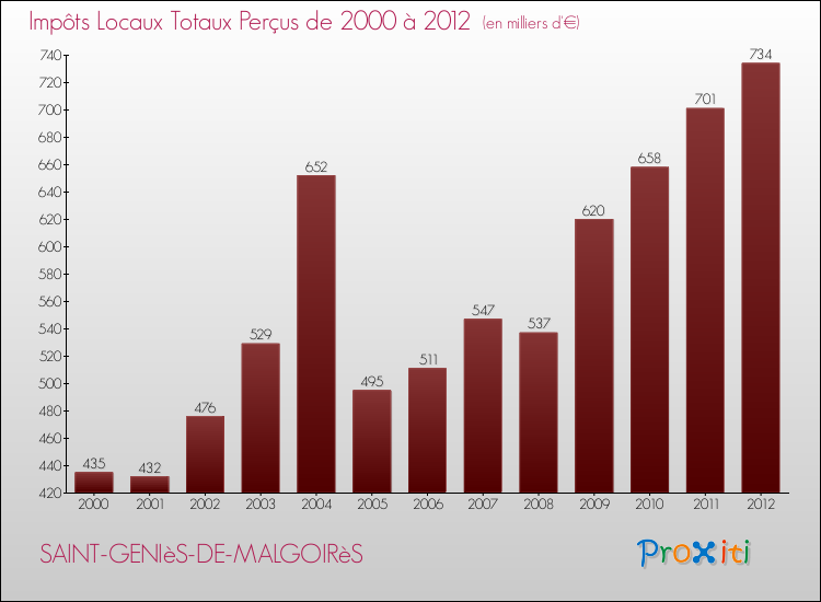 Evolution des Impôts Locaux pour la commune de SAINT-GENIèS-DE-MALGOIRèS de 2000 à 2012 Evolution des Impôts Locaux pour SAINT-GENIèS-DE-MALGOIRèS de 2000 à 2012