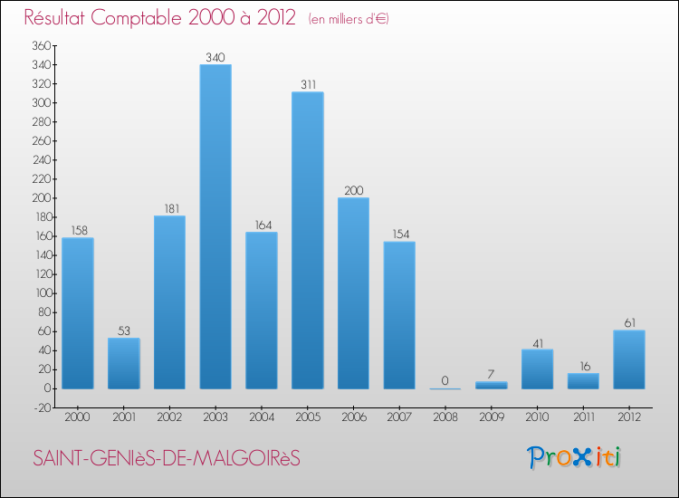 Evolution du résultat comptable pour la commune de SAINT-GENIèS-DE-MALGOIRèS de 2000 à 2012 Evolution du résultat comptable pour SAINT-GENIèS-DE-MALGOIRèS de 2000 à 2012