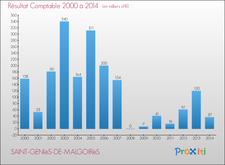 Evolution du résultat comptable pour la commune de SAINT-GENIèS-DE-MALGOIRèS de 2000 à 2014 Evolution du résultat comptable pour SAINT-GENIèS-DE-MALGOIRèS de 2000 à 2014