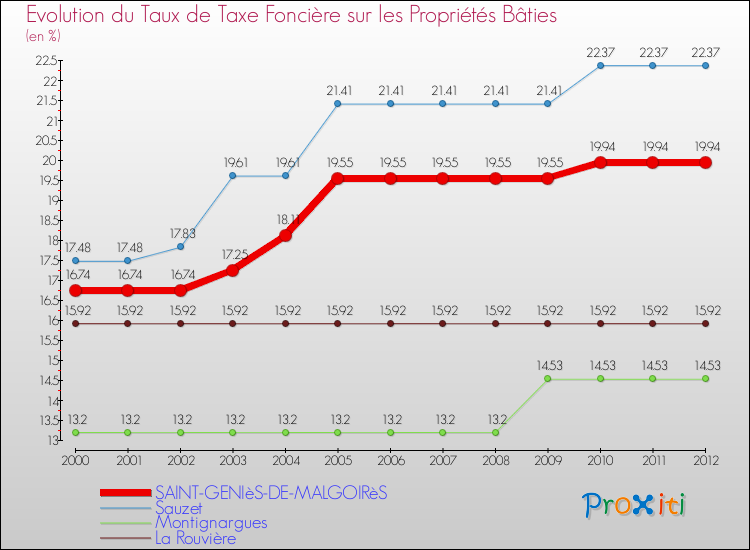 Evolution du taux de la taxe foncière sur le bati pour SAINT-GENIèS-DE-MALGOIRèS et les communes proches de 2000 à 2012 Comparaison des taux de taxe foncière sur le bati pour SAINT-GENIèS-DE-MALGOIRèS et les communes voisines de 2000 à 2012
